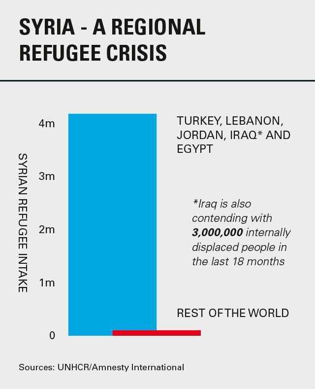 Syria a regional refugee crisis