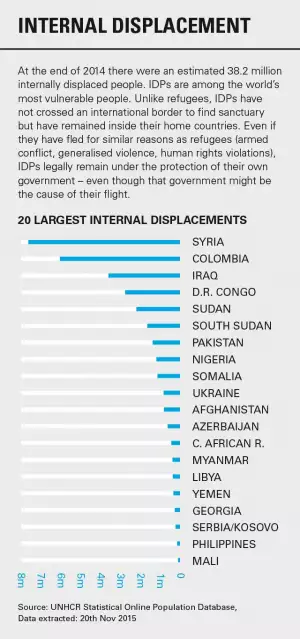 Internal displacement